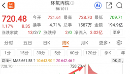 大爆發(fā)！涂料巨頭漲價(jià)30％！化工原料集體漲價(jià)！
