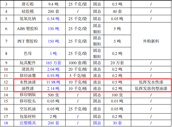 創(chuàng)月模型投資500萬 年產(chǎn)165萬件水性漆粉末涂料項(xiàng)目