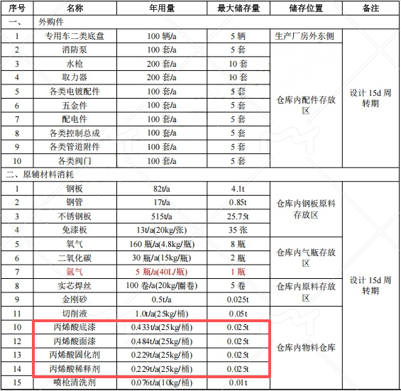 鑫特汽車(chē)投資300萬(wàn) 年產(chǎn)100輛水性漆涂料項(xiàng)目
