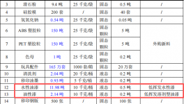 創(chuàng)月模型投資500萬(wàn) 年產(chǎn)165萬(wàn)件水性漆粉末涂料項(xiàng)目