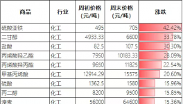 恐怖！200多家化工廠停止報價！有錢無貨來臨！