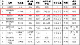 粉末涂料扛大旗 眾彩五金新建18000套機箱 機柜表面噴粉項目