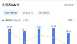 業(yè)績對賭沒完成，北新建材有隱情