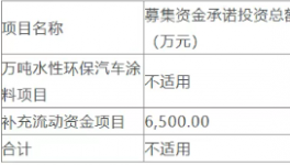 募投3.46億元！東來技術(shù)萬噸水性環(huán)保汽車涂料項(xiàng)目延期至2026