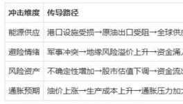 重創(chuàng)！石油出口癱瘓！化工原料或掀漲價潮！