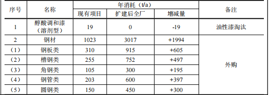 葛洲壩建筑投資250萬 年產(chǎn)3500噸水性漆涂料項目