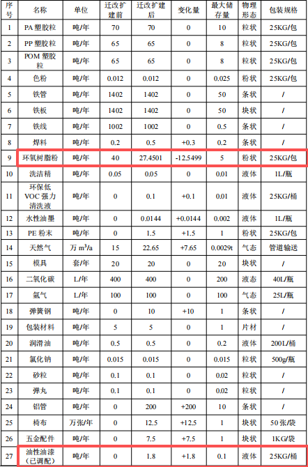 茂曜五金投資1500萬 年產(chǎn)4248噸粉末涂料項目