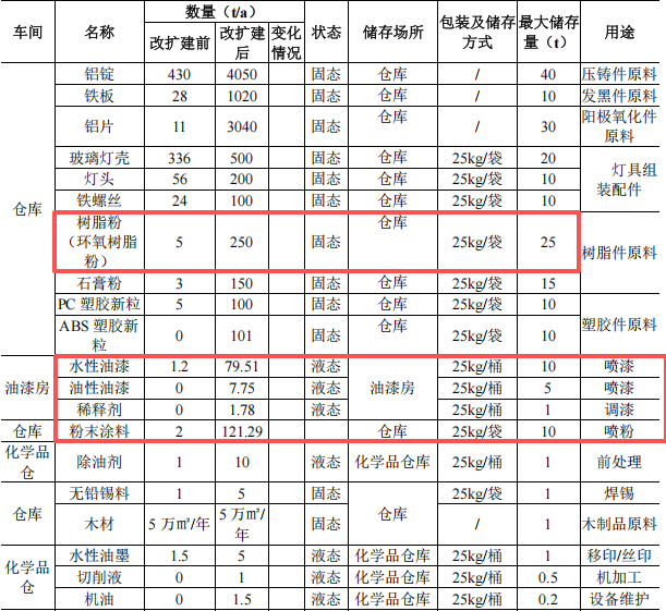 勵(lì)國照明投資5000萬 年產(chǎn)9100噸水性漆粉末涂料項(xiàng)目
