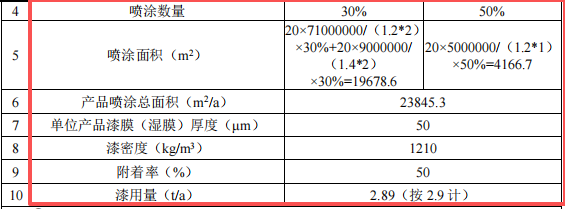 偉得科技投資100萬 年產(chǎn)42萬件水性漆涂料項(xiàng)目