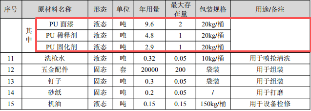 易米辦公投資2500萬 年產(chǎn)2萬套水性漆涂料項(xiàng)目