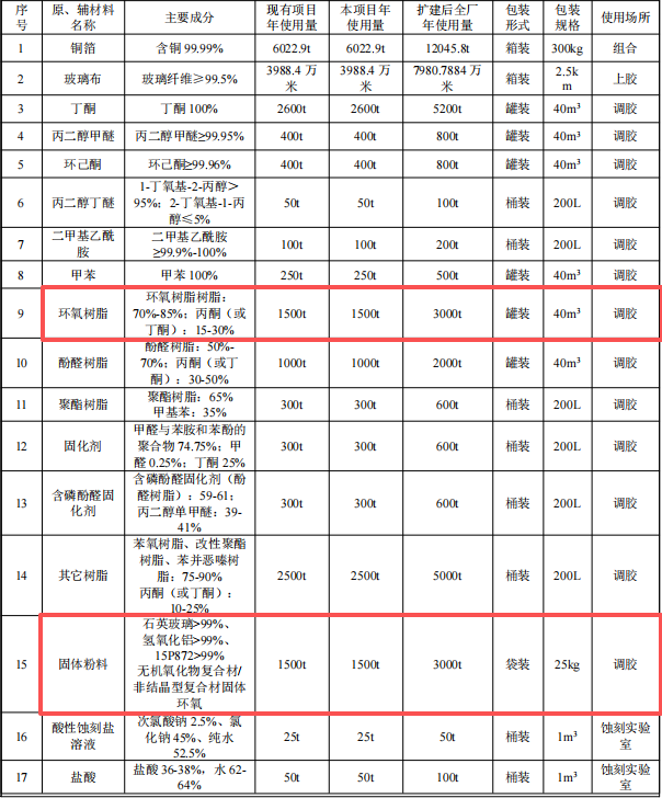 臺(tái)光電子投資16.82億 年產(chǎn)覆銅板720萬張粉末涂料項(xiàng)目