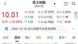 太意外！5天“狂賺”16億！亞士創(chuàng)能危機(jī)四伏被“爆炒”