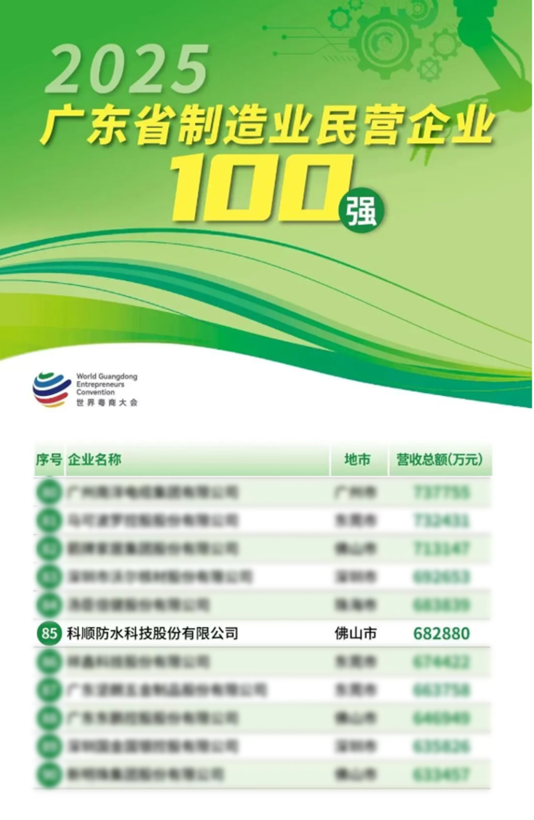 榮登三大百?gòu)?qiáng)榜！科順股份不得了！