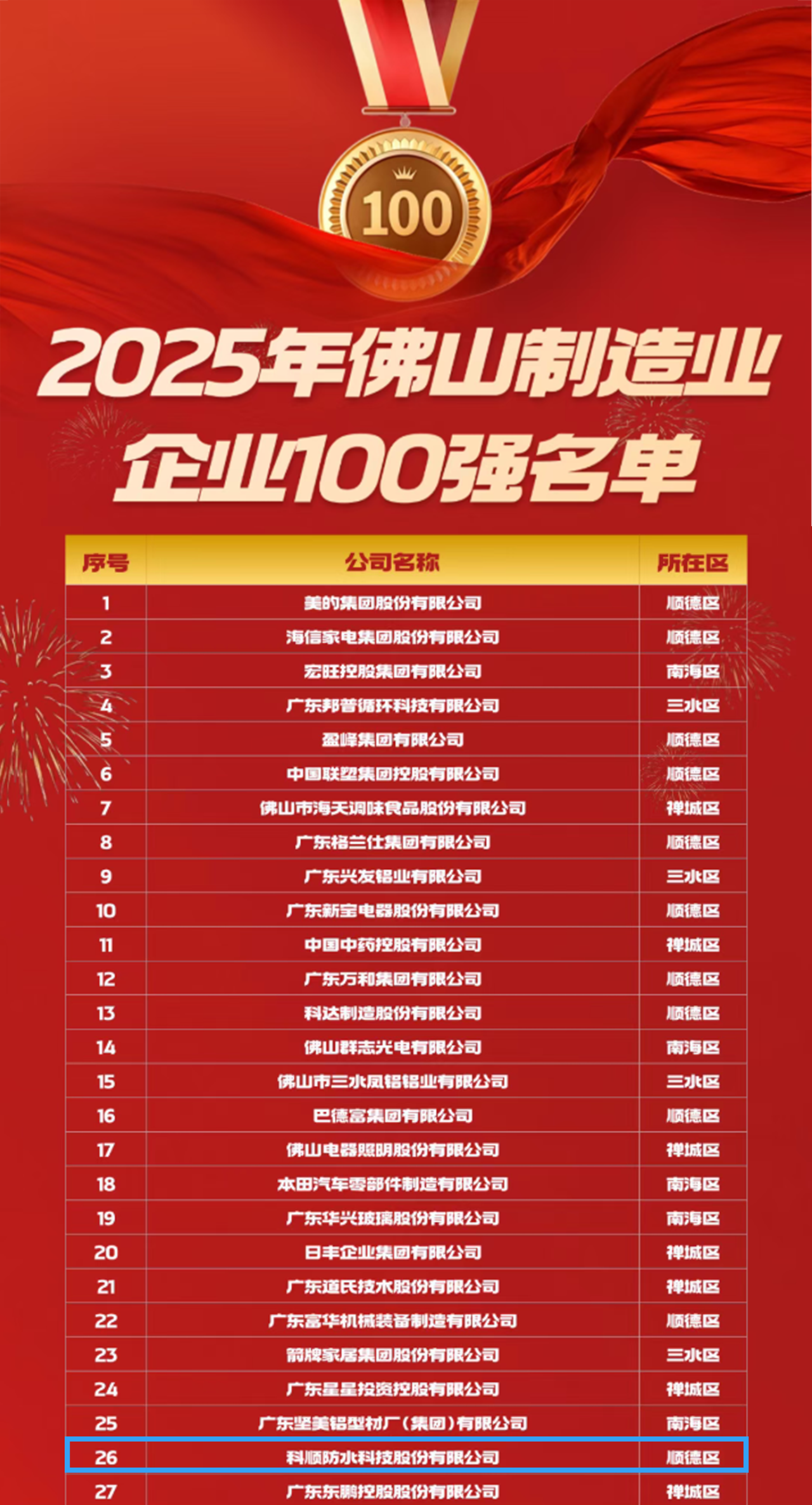 榮登三大百?gòu)?qiáng)榜！科順股份不得了！