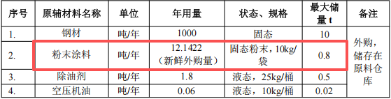 匯宏五金投資100萬 年產(chǎn)2400件粉末涂料項(xiàng)目