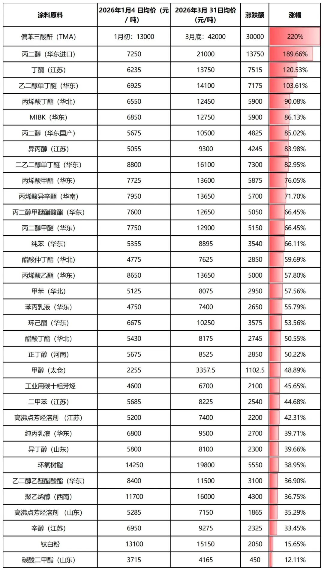 環(huán)氧樹脂、鈦白粉等超200種化工原料暴漲220%！
