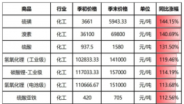 環(huán)氧樹脂、鈦白粉等超200種化工原料暴漲220%！