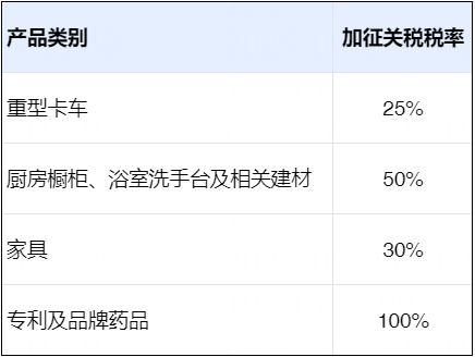 10月1日起！建材、家具、藥品最高加征100％關(guān)稅！