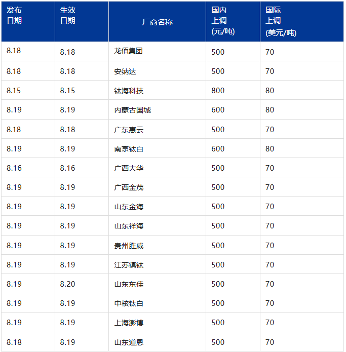 十幾家企業(yè)集體漲價(jià)！何解？高性價(jià)比鈦白粉中源晟邦