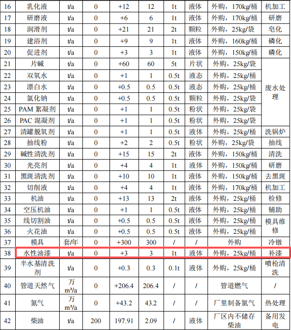 鵬馳五金投資2.49億港元 年產(chǎn)3萬(wàn)噸水性漆涂料項(xiàng)目