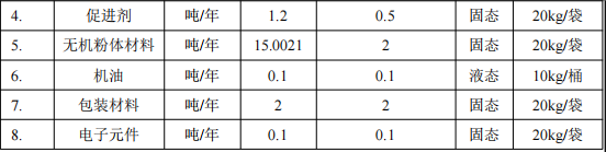漢思新材投資100萬 年產(chǎn)30噸環(huán)氧樹脂涂料項(xiàng)目