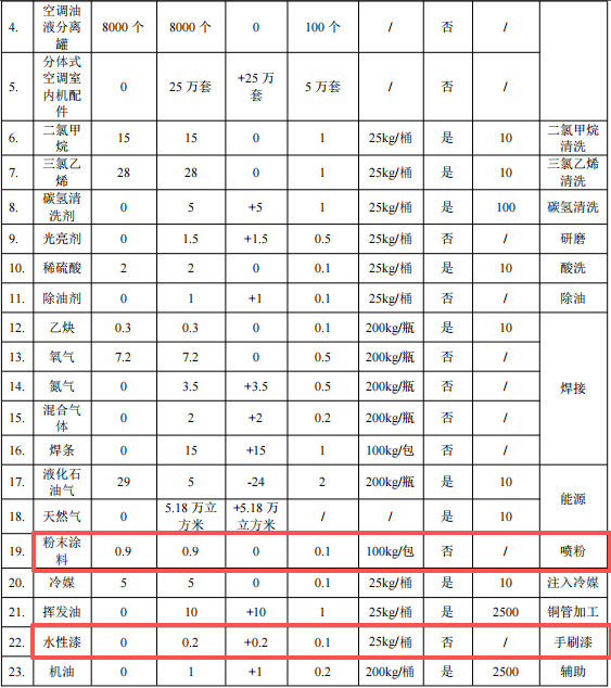 昂勵制冷投資500萬 年產90萬件水性漆粉末涂料項目