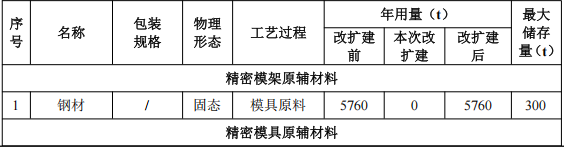 廣型精密投資100萬 年產141噸環(huán)氧樹脂粉末涂料項目
