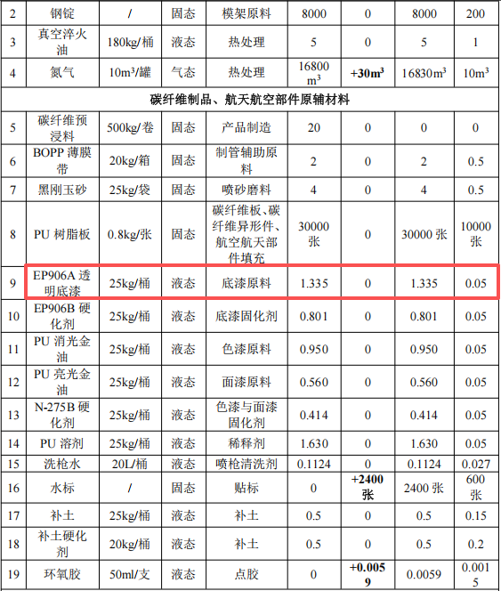 廣型精密投資100萬 年產141噸環(huán)氧樹脂粉末涂料項目