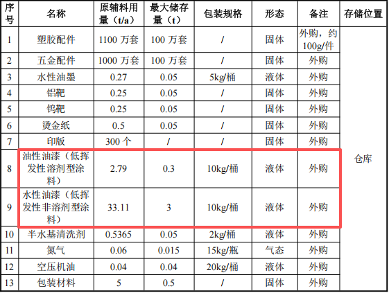 恒彩新材投資500萬 年產(chǎn)1100萬件水性漆涂料項目