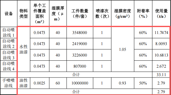 恒彩新材投資500萬 年產(chǎn)1100萬件水性漆涂料項目