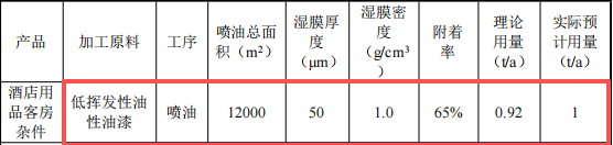 碩之聯(lián)新材投資100萬 年產(chǎn)250萬件水性漆涂料項(xiàng)目