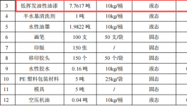 漫美元創(chuàng)投資100萬 年產(chǎn)200噸水性漆涂料項目