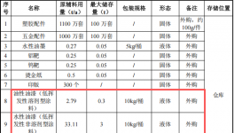 恒彩新材投資500萬 年產(chǎn)1100萬件水性漆涂料項目