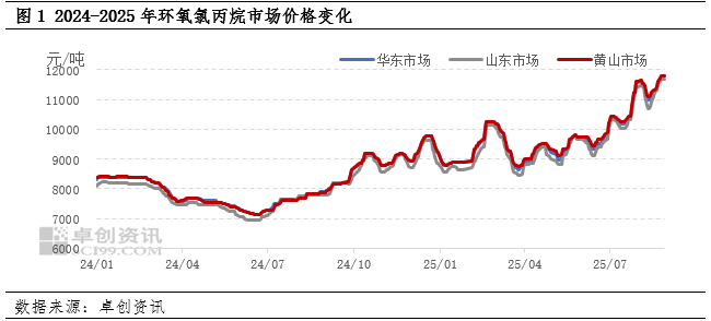 大漲50％！環(huán)氧氯丙烷等化工原料紛紛停售！