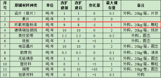 松家電子投資250萬(wàn) 年產(chǎn)55噸粉末涂料項(xiàng)目