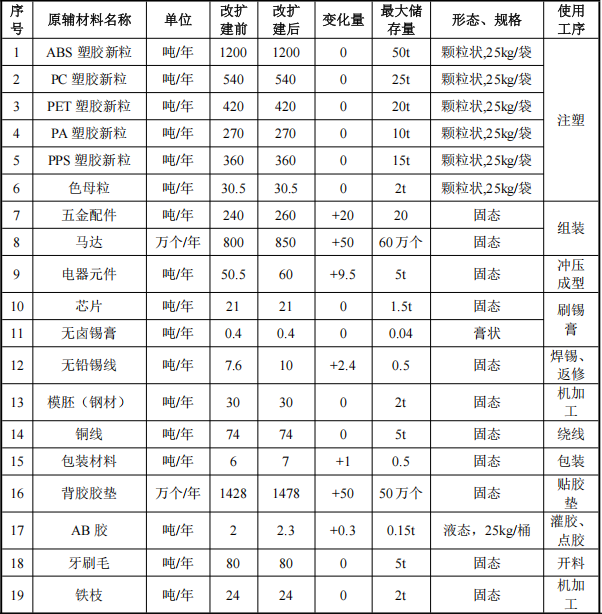 羅曼智能投資1.05億 年產(chǎn)2550萬件水性漆涂料項目