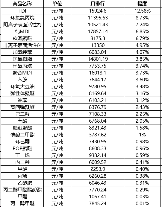 暴漲40％！氧氯丙烷原料集體狂飆！