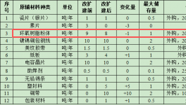 松家電子投資250萬 年產(chǎn)55噸粉末涂料項目