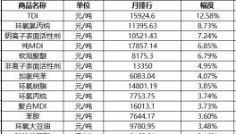 暴漲40％！氧氯丙烷原料集體狂飆！