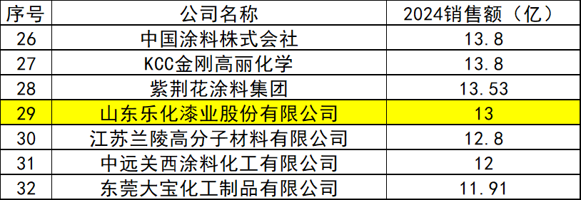 100萬噸高端項目+綠色轉(zhuǎn)型：樂化漆業(yè)入圍30強！
