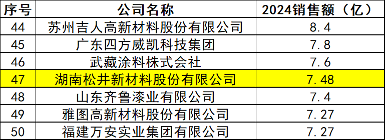 入圍50強！松井新材料創(chuàng)新突圍成就平臺型龍頭