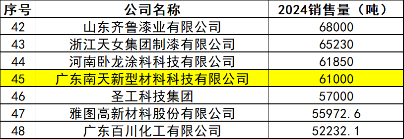 變局中“生態(tài)合縱+產(chǎn)能連橫” 南天涂料入圍銷量50強(qiáng)