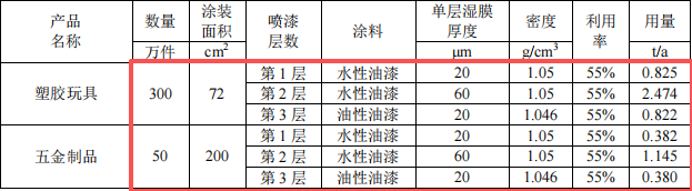 博創(chuàng)禮品投資100萬 年產(chǎn)350萬件水性漆涂料項目
