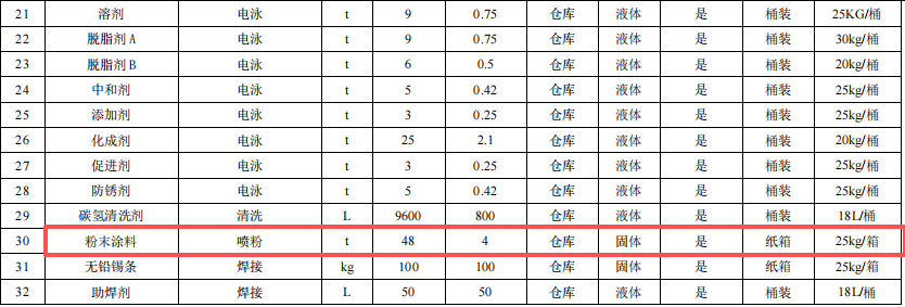 比亞迪投資3200萬 年產(chǎn)360萬件粉末涂料項目
