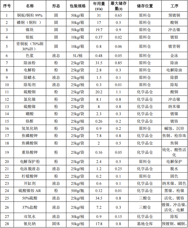 明思真科技投資3500萬 年電鍍2293萬件水性漆涂料項目