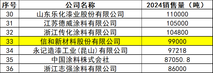 三十年磨一劍，信和新材料把一桶涂料做到“高精尖”