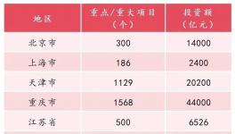 史無(wú)前例！57萬(wàn)億！新一輪“基建狂魔”來(lái)了！