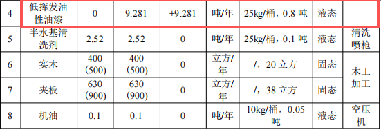 締藝家實業(yè)投資1.52億 年產(chǎn)403萬㎡水性漆涂料項目