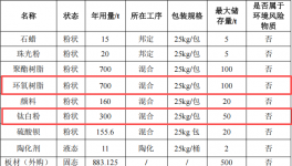 臺(tái)粉金涂投資6000萬(wàn) 年產(chǎn)2000噸鈦白粉粉末涂料項(xiàng)目