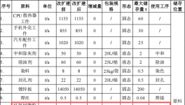 東啟五金投資7900萬(wàn) 年產(chǎn)1.73億件環(huán)氧樹(shù)脂粉末涂料項(xiàng)目